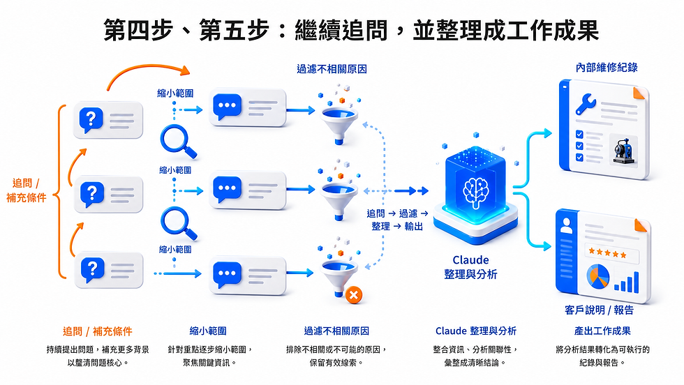 第四步、第五步：透過持續追問與補充條件，Claude 可協助縮小範圍，並整理成內部紀錄或客戶回覆。