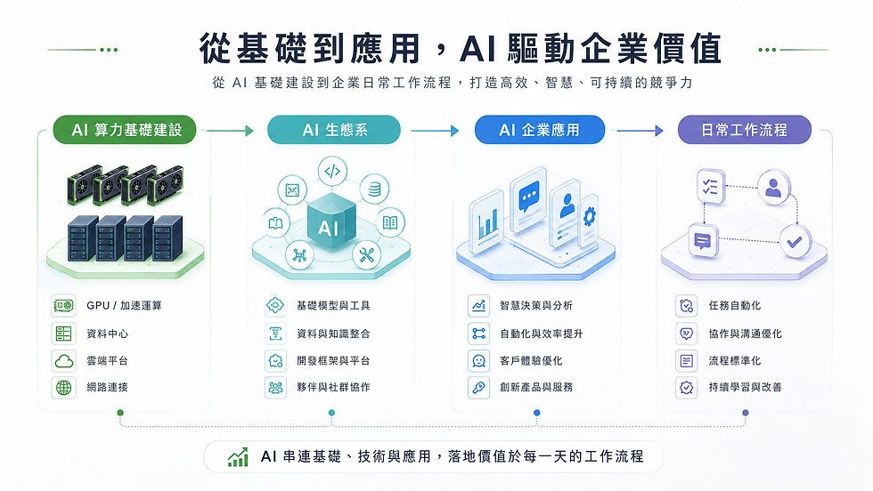 從 AI 基礎建設到企業日常工作流程,AI 正逐步從算力能力轉化為可落地的企業價值。