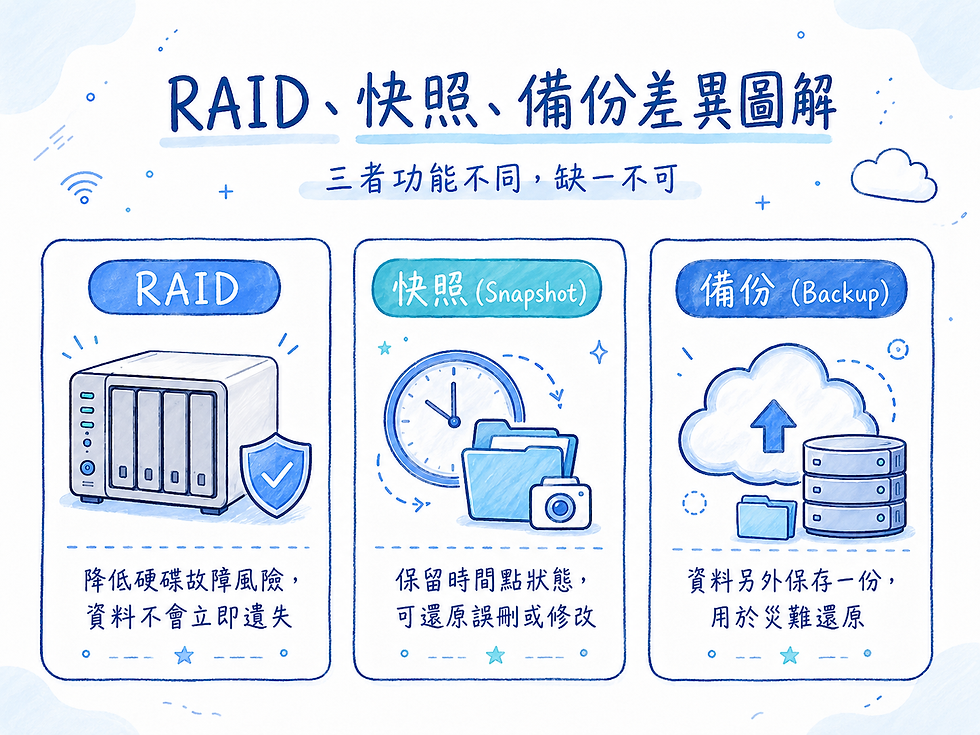 RAID、快照與備份解決的問題不同,企業 NAS 規劃不能只依賴其中一種保護方式。