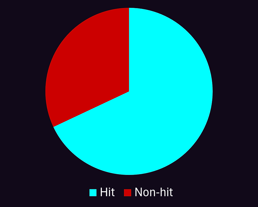 Figure 3: A pie chart showing hit rate for the optimized lead compounds using abrocitinib as the threshold to qualify a hit.