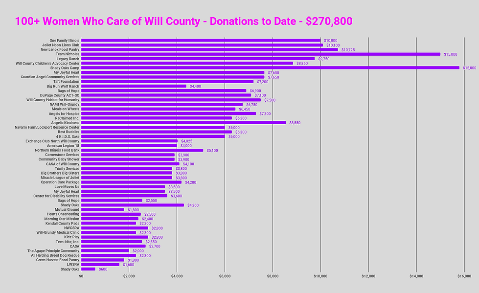100+ Women Who Care of Will County - Donations to Date - $270,800 (1).png