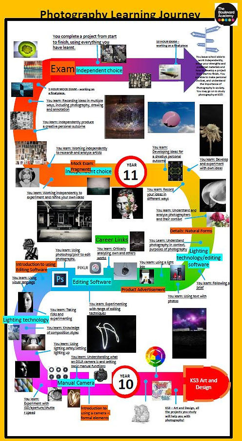 Photography - Learning Journey KS4
