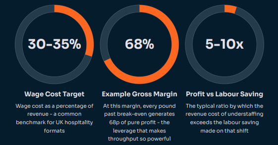 An infographic showing wage cost target, a gross margin example and a profit vs labour saving.