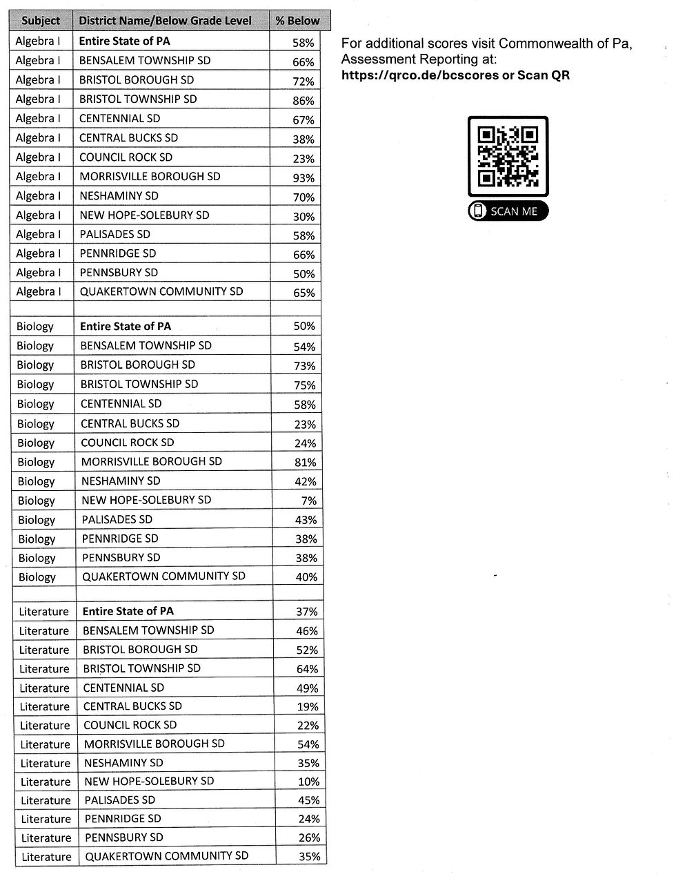 Bucks County School Districts Scores