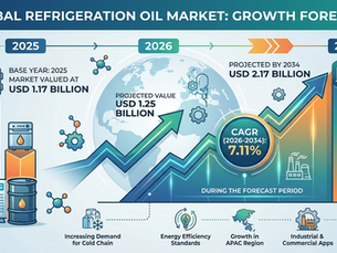 Refrigeration Oil Market Revenue, Growth Drivers & Forecast 2026–2034