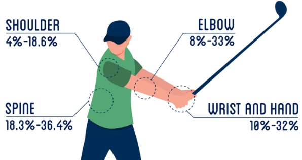 Golfer wearing a green shirt showing injury rates at different joints