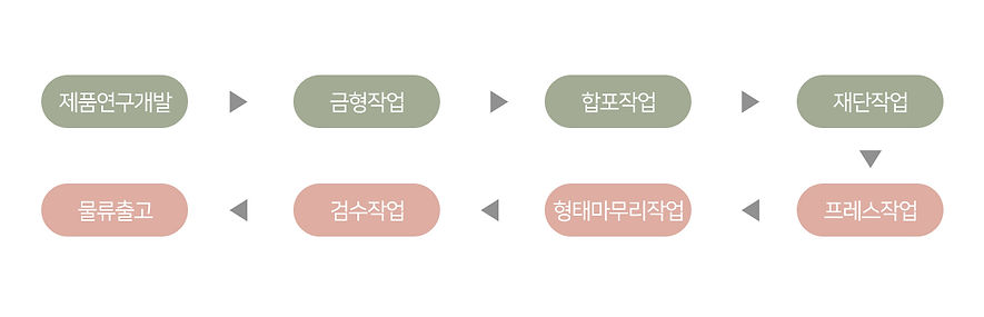제품생산과정.jpg