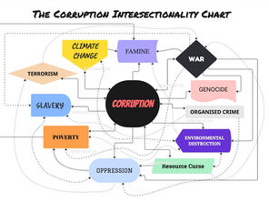 The Corruption Intersectionality Flowchart