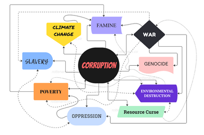 The Corruption is Hell Flowchart