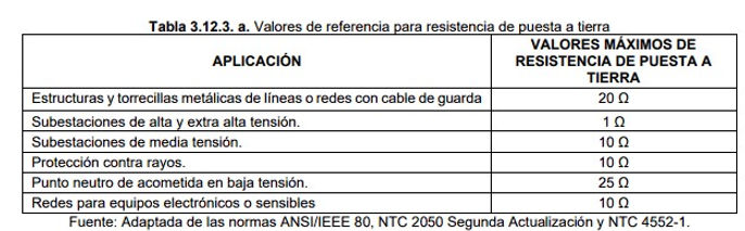 resistencia puesta a tierra recomendada