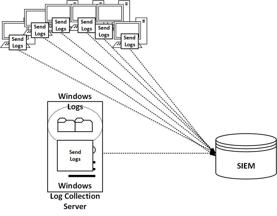 The Log and Pony Show Windows Logging (Instrumentation and Telemetry)