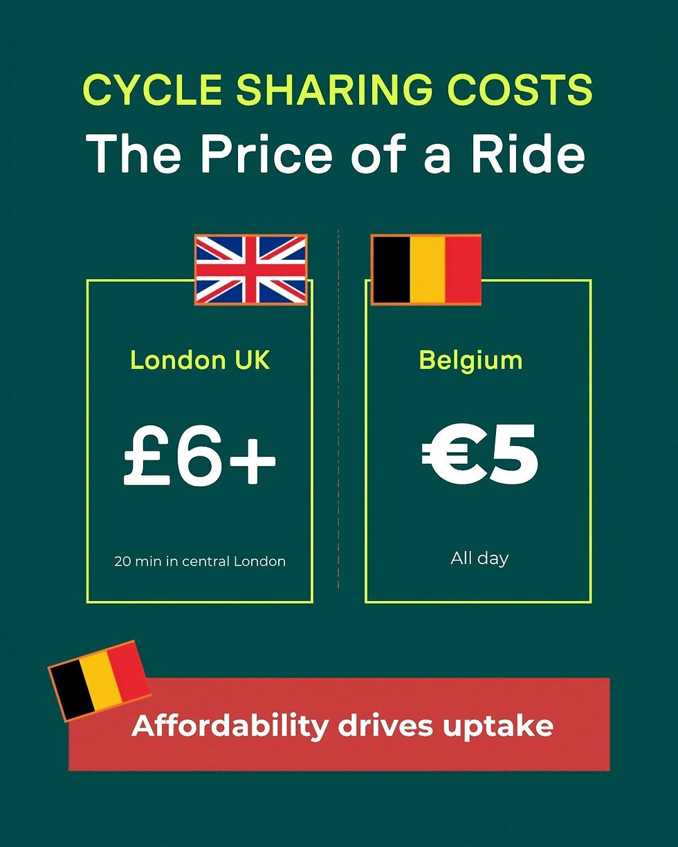 Cycle sharing in London costs over £6 for 20 minutes, while in Belgium it's €5 for a full day, highlighting the impact of affordability on usage.