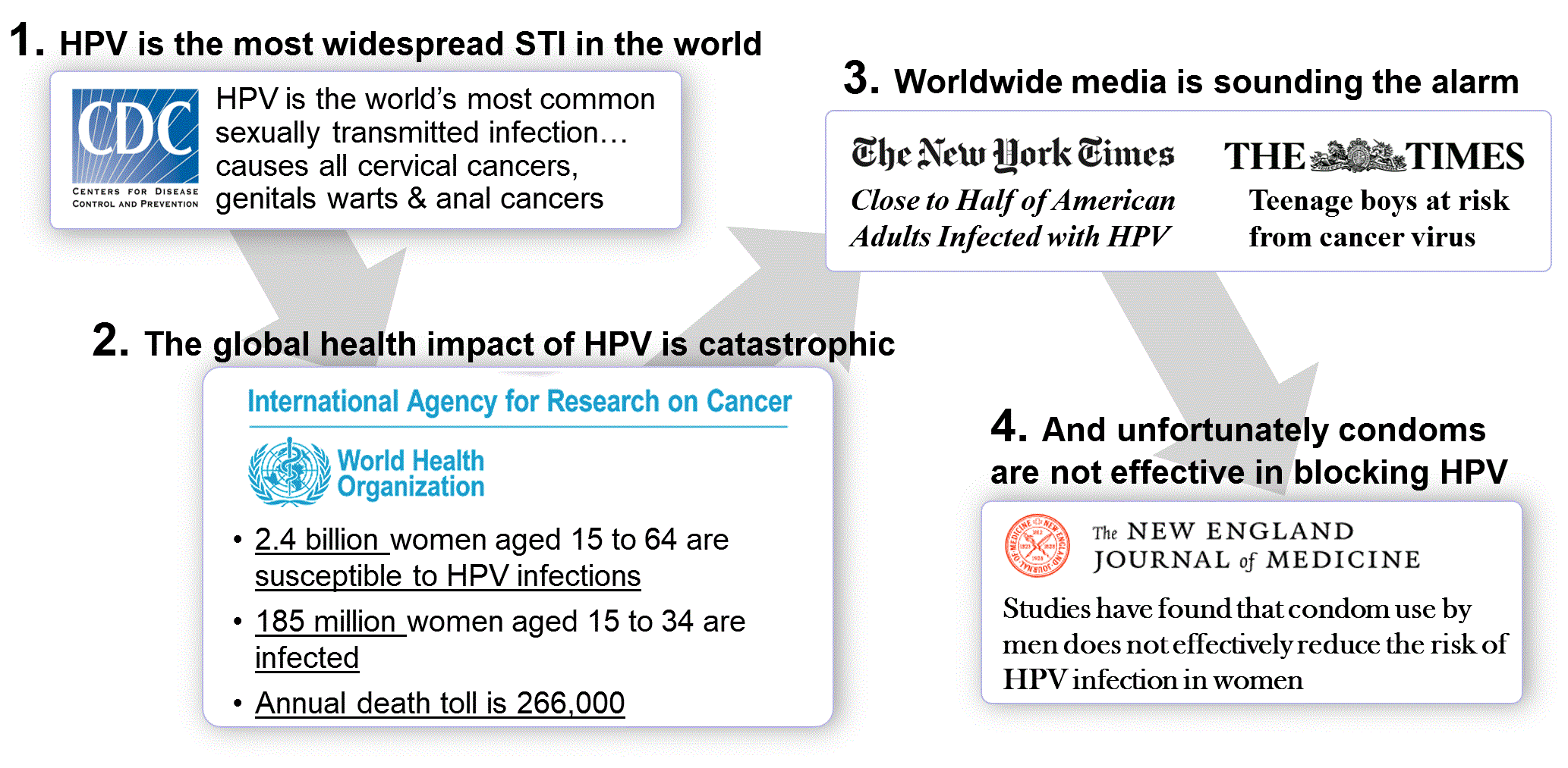 HPV is the most widespread STI in the World