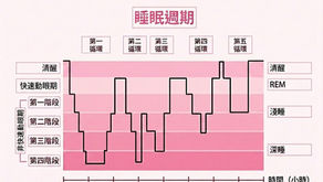 【心理專欄】失眠必讀「二」原來「瞓下醒下」「深睡淺睡交替」先係正常睡眠