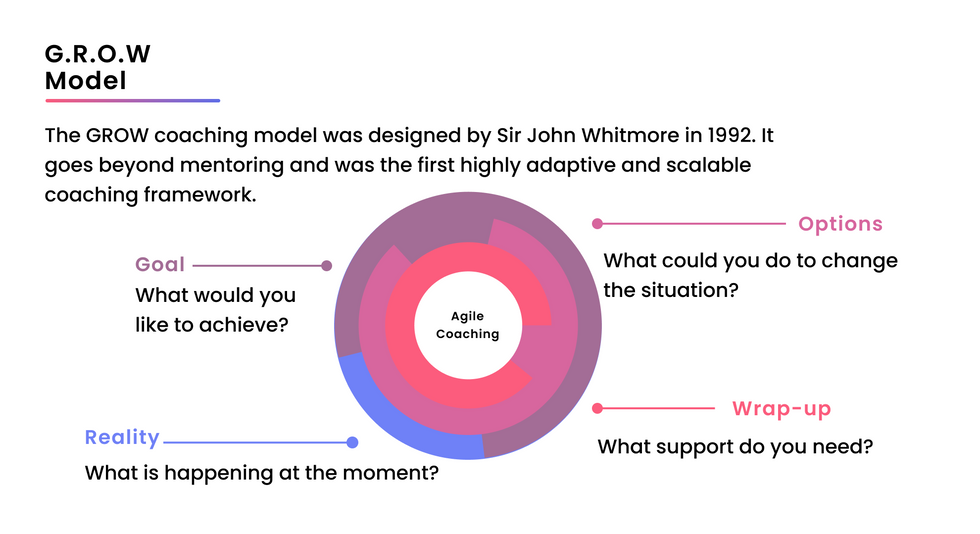 Agile Coaching - Grow Model