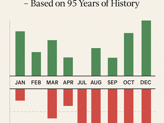 Infographic showing stock market performance by month based on 95 years of historical data, highlighting best and worst months with green and red bars.