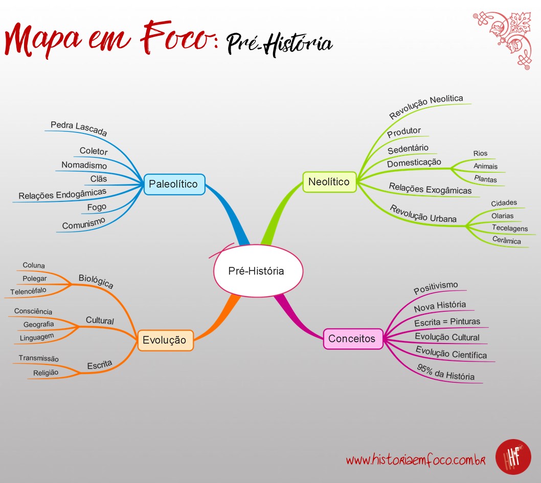 Mapa Mental De História - NAZAEDU
