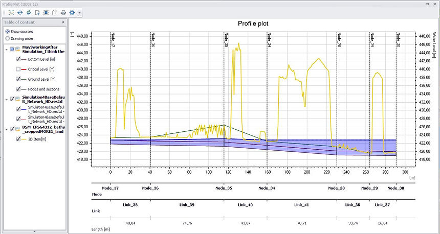 Profile Plot CS... ground level and bott