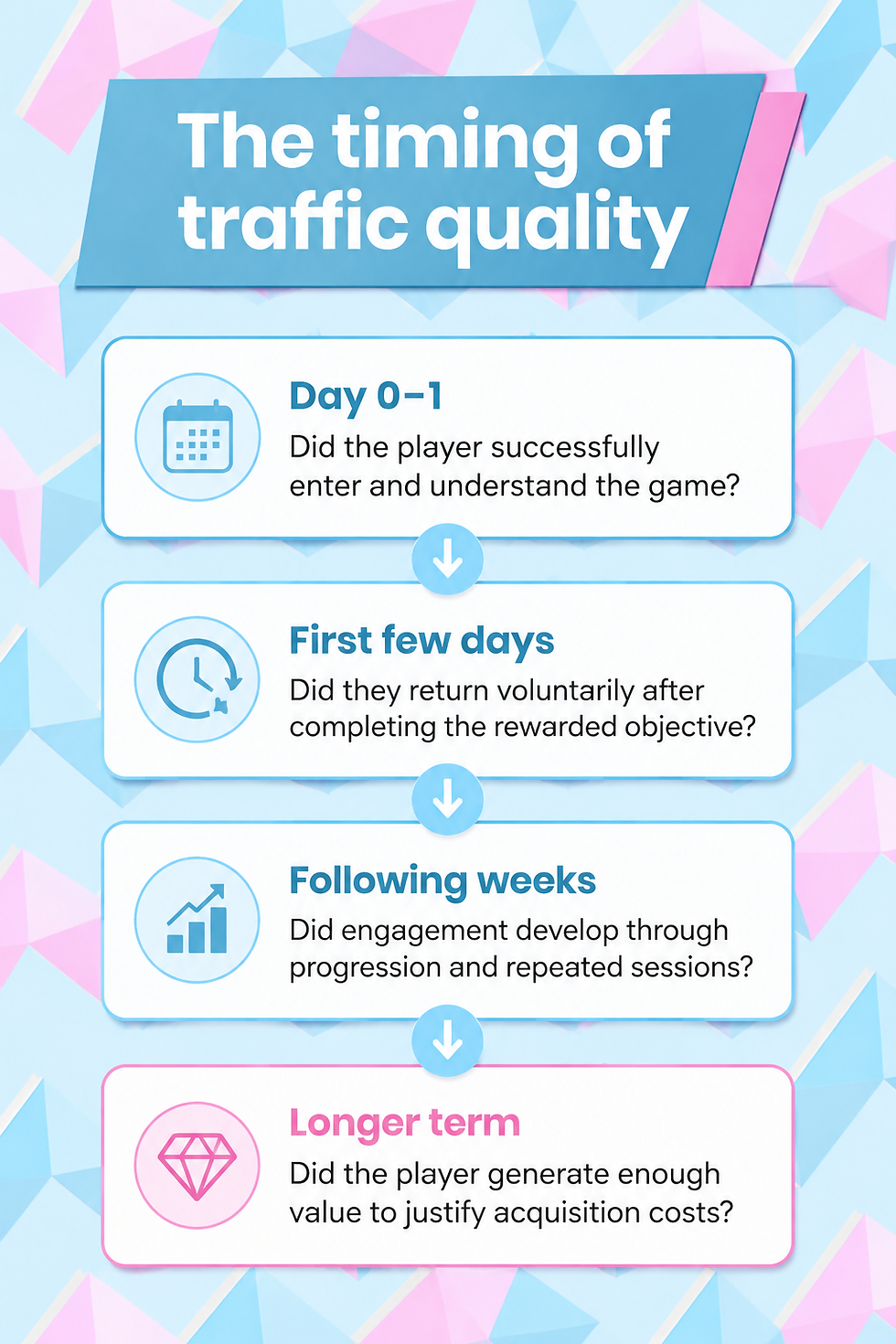 Pastel infographic titled The timing of traffic quality with four stages: Day 0–1, First few days, Following weeks, Longer term.
