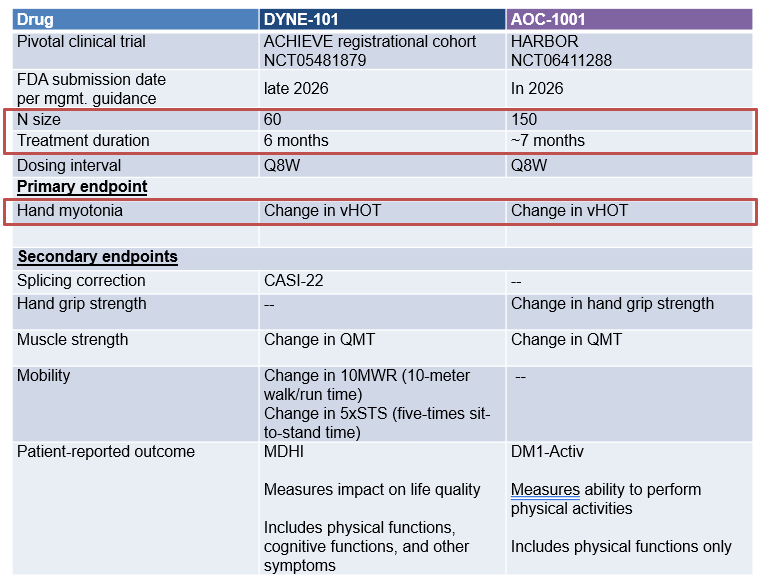 DYNE-101 and AOC-1001 pivotal trial overview
