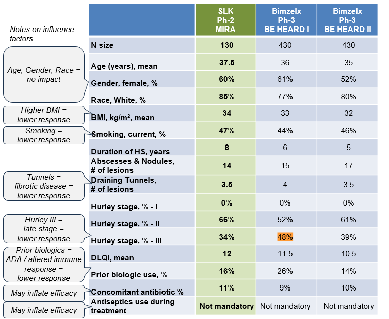 Patient baseline characteristics: SLK Ph-2 vs. Bimzelx Ph-3