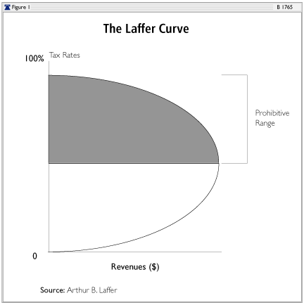 The 600 Year History of the Laffer Curve