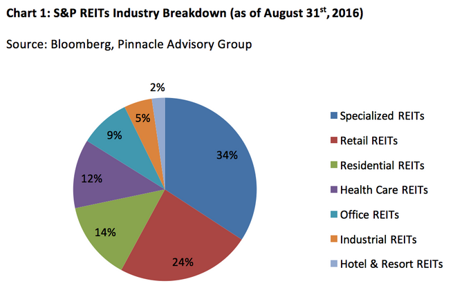 REITs Split from Financial Sector