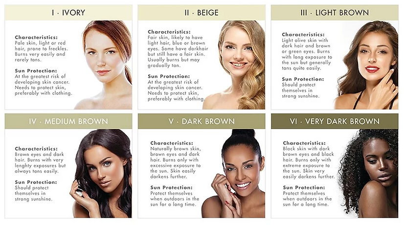 Fitzpatrick Skin Scale.png