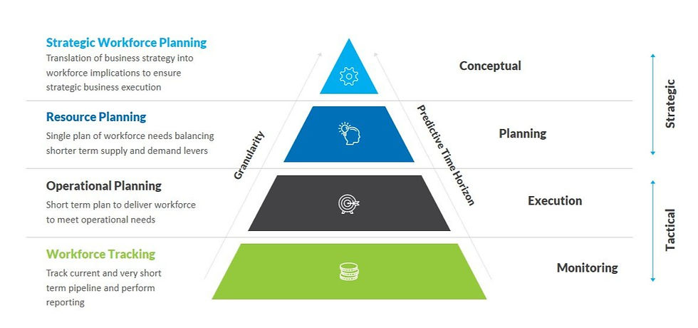 Exhibit V: Strategic Workforce Planning Pyramid (Source: Friis+Børgesen Research)