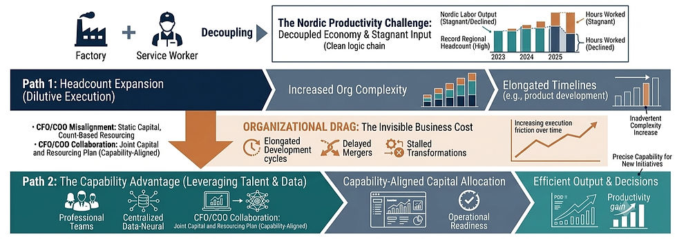 Exhibit II: The Nordic Productivity Paradox (Source: Friis+Børgesen Research)
