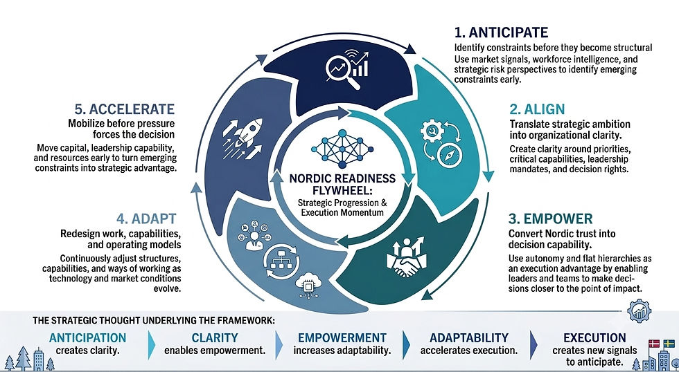 Exhibit VI: Strategic Readiness Flywheel (Source: Friis+Børgesen Research)