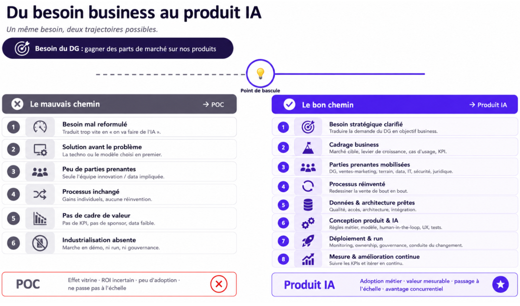 POC Vs Produit