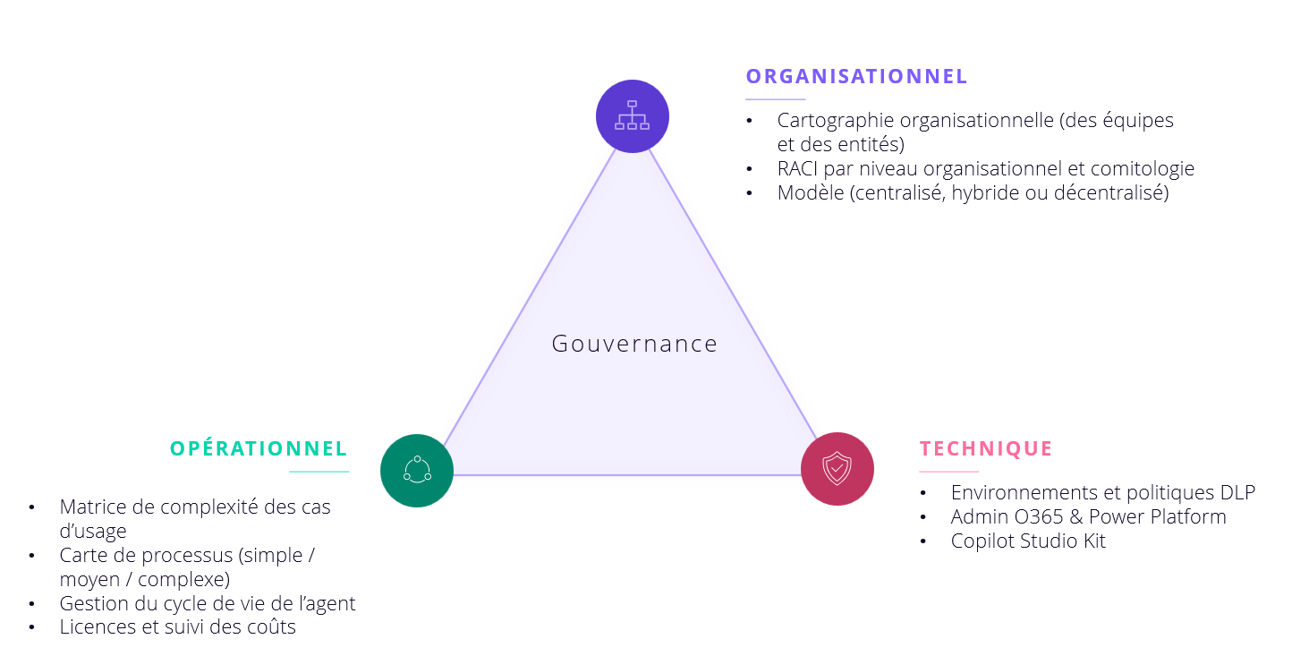 Illustration- Gouvernance des Agents IA en 3 piliers