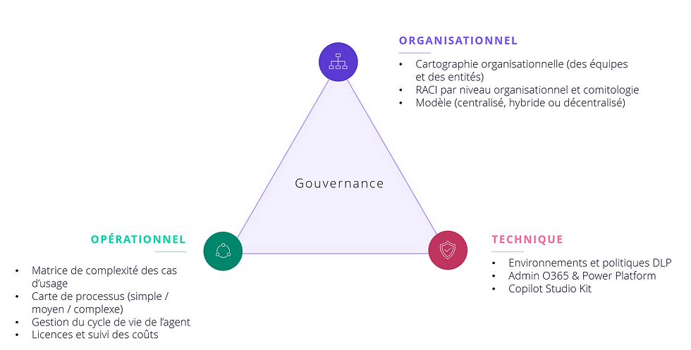 Illustration- Gouvernance des Agents IA en 3 piliers
