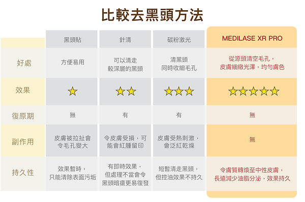 比較去黑頭方法