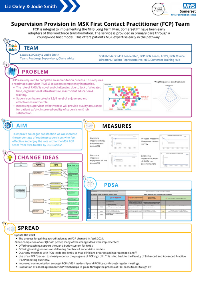 Quality improvement poster for supervision provision in MSK First Contact Practitioner team at Somerset NHS Foundation Trust showing measures, PDSA cycles, and implementation of support systems.