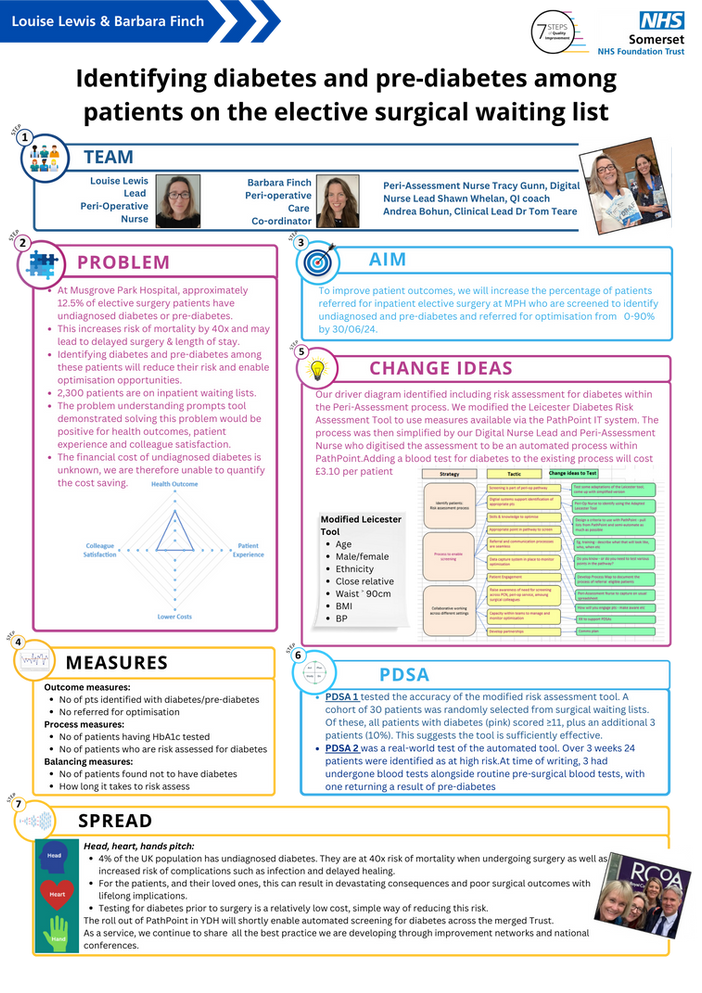 A quality improvement poster titled "Identifying diabetes and pre-diabetes among patients on the elective surgical waiting list." It features seven steps covering the project team, problem statement, aim, measures, change ideas, PDSA cycles, and spread. The design uses the NHS Somerset branding and includes photos of the project leads, a modified risk assessment tool, and a driver diagram.