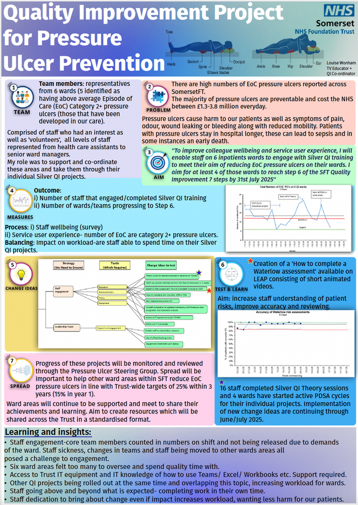 Pressure ulcer prevention quality improvement poster showing six ward team involvement, problem of preventable ulcers costing £1.3-8 million daily, Silver QI training aims, Waterlow assessment video training improving accuracy from 60% to 100%, progress tracking with 16 staff trained and 4 wards active, and spread plans through steering group.