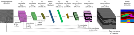 Real-time seismic image interpretation via deconvolutional neural network