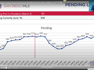 San Diego Pending Home Sales Exceed Pre Shelter-in-place Levels