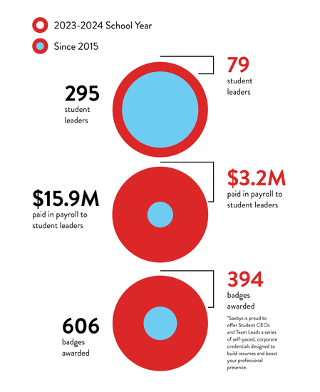 Bullseye Chart Close-Up