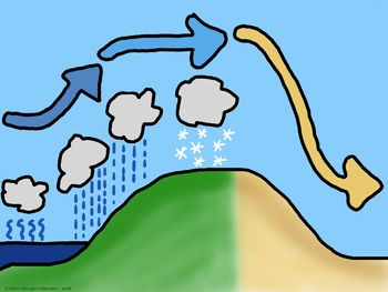 A diagram of a rain shadow. Rain clouds go up in elevation as they encounter a mountain and release their water. The other side of the mountain is dry.