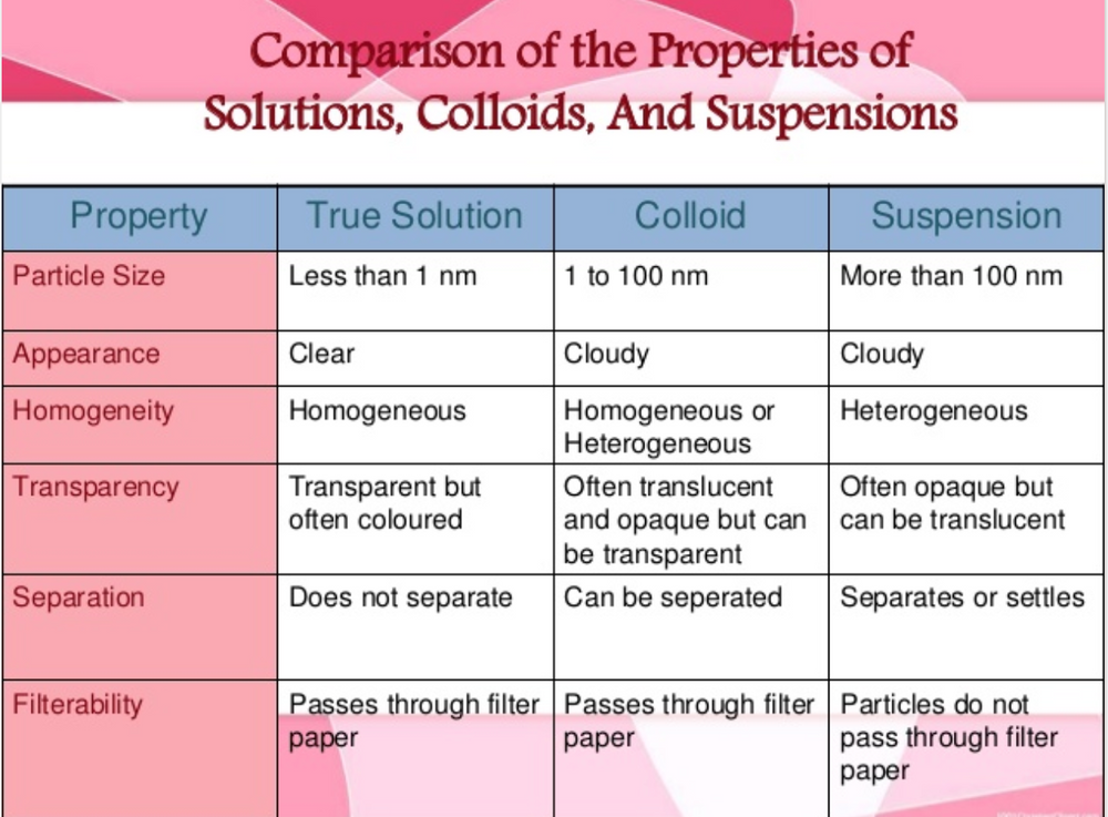 Understanding Colloids & Nano Colloidal Systems in Health & Nutrition