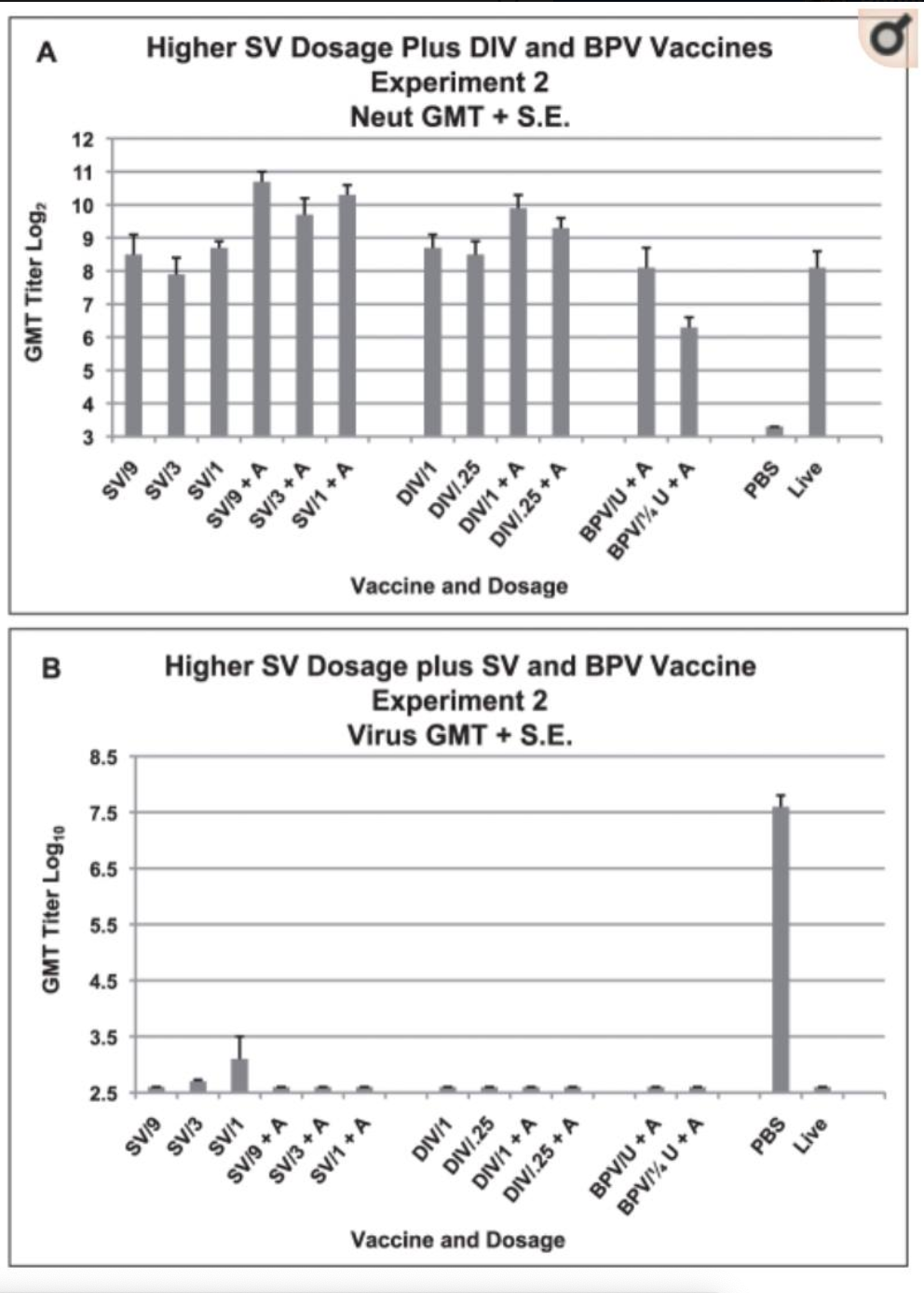Higher Dosages of SV Vaccine plus DIV and BPV VaSerum neutralizing (neut) antibody and lung virus titers for each vaccine dosage group. A. Geometric mean serum antibody titer and standard error of the mean (S.E.) on day 56 for each vaccine dosage group. Five mice per group given 0.1 ml of vaccine intramuscularly on days 0 and 28. B. Geometric mean virus titer (log10 TCID50/g) and standard error of the mean (S.E.) in lungs on day 58 (two days after SARS-CoV challenge) for each vaccine dosage group. Seven to eight mice per group. Vaccines: double inactivated whole virus (DIV), recombinant S protein (SV), β propiolactone inactivated whole virus (BPV) with alum (+A). Analyses: A. GMT with alum greater than without alum: SV p<.001, DIV p = .014. GMT for the two BPV groups are different p = .039. Multiple regression: DIV and SV increased with alum p≤.01, no dosage effect p>.05.