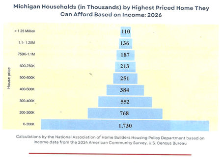 graph showing housing prices compared to the number of Michigan households that can afford those prices