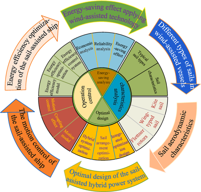 Conceptual diagram showcasing the comprehensive analysis and optimization framework for wind-assisted ships, highlighting energy efficiency, sail types, motion control, and aerodynamic characteristics.