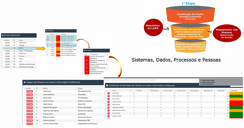Etapas do Processo LGPD