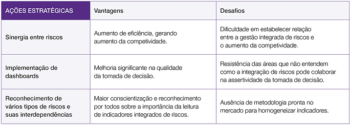 Ações Estratégicas - Vantagem e Desafios, -Gestão Integrada de Riscos no Cooperativismo de Crédito