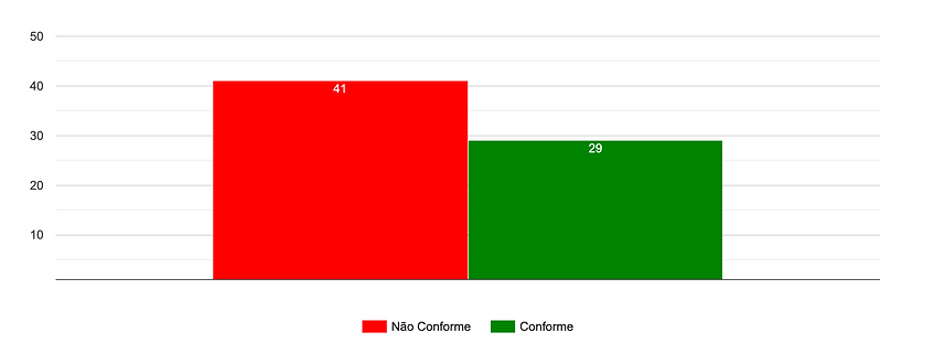 Indicador Conforme e Não Conforme Conforme Software INTERISK