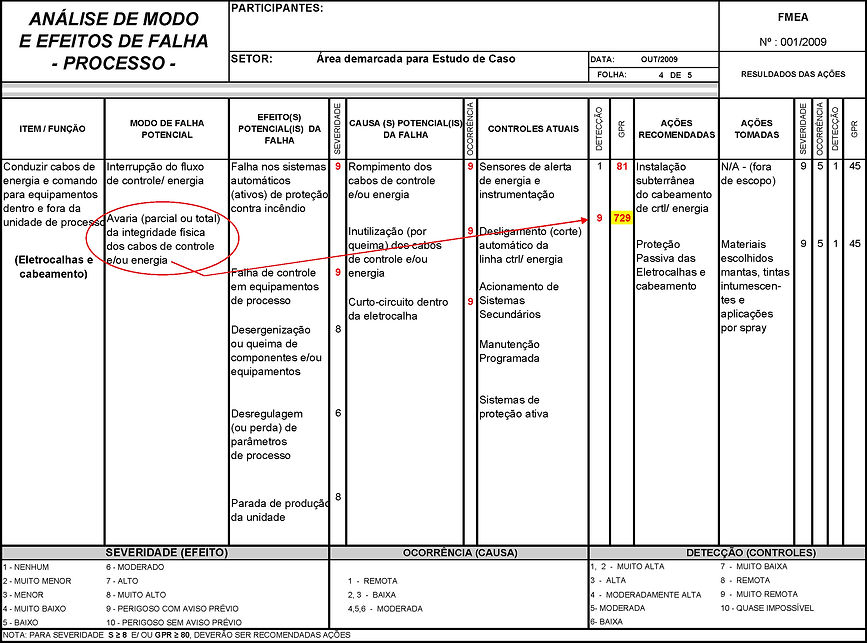 Análise de modo e efeitos de falha - FMEA - Processo